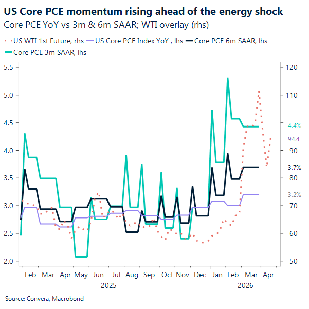 US Core PCE momentum rising ahead of the energy shock