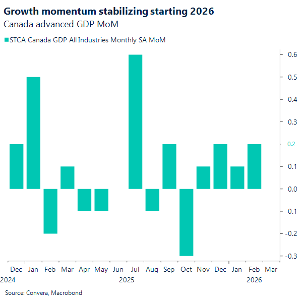 Growth momentum stabilizing starting 2026