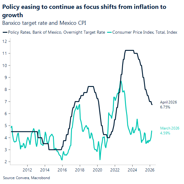 Policy easing to continue as focus shifts from inflation to growth