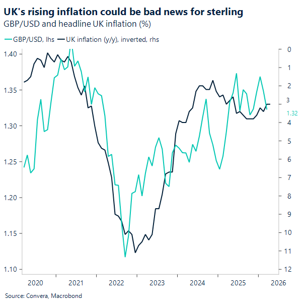 Chart of UK inflation and pound