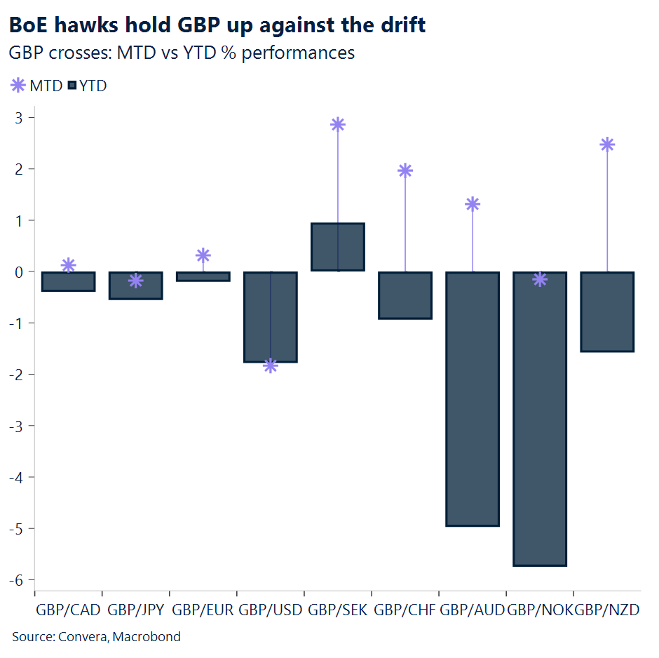 Chart of GBP performances