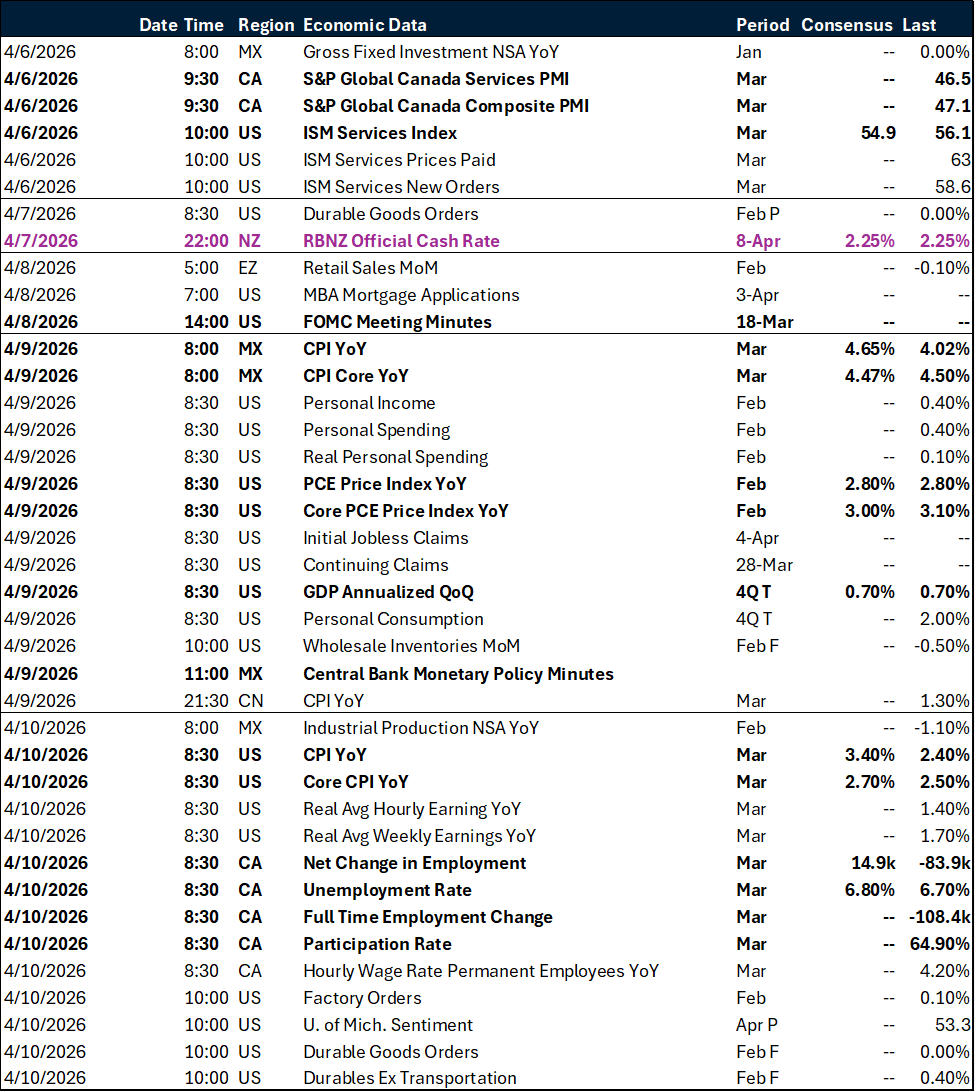 Weekly key global macro events