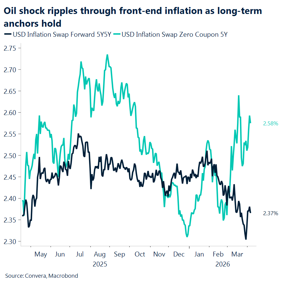 Chart of US inflation expectations