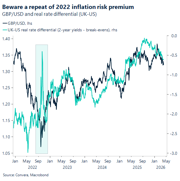 Chart of GBPUSD and real rate differential