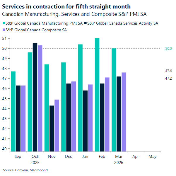 Services in contraction for fifth straight month