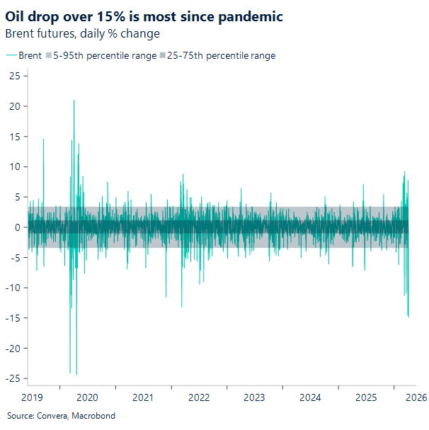 Chart of oil price drop