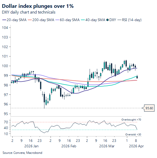 Chart of US dollar index
