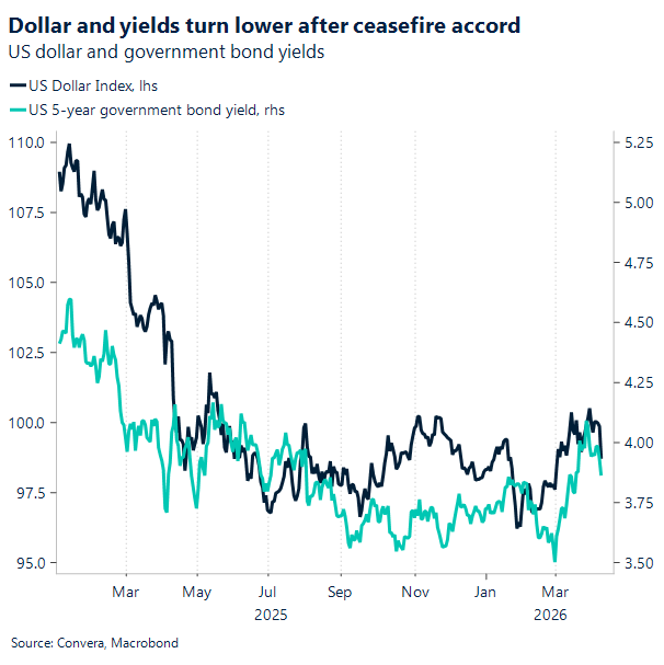 Chart of USD and yields