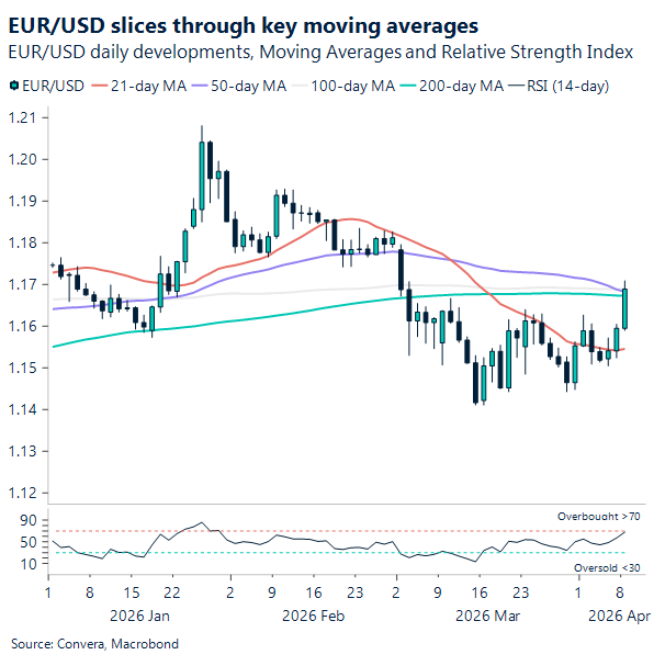 Chart of EURUSD