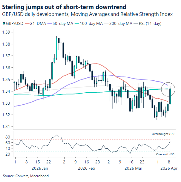 Chart of GBPUSD