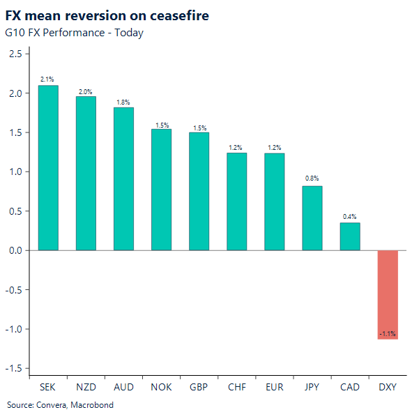 FX mean reversion on ceasefire