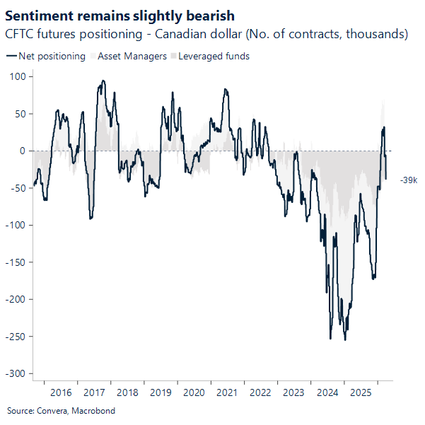 Sentiment remains slightly bearish