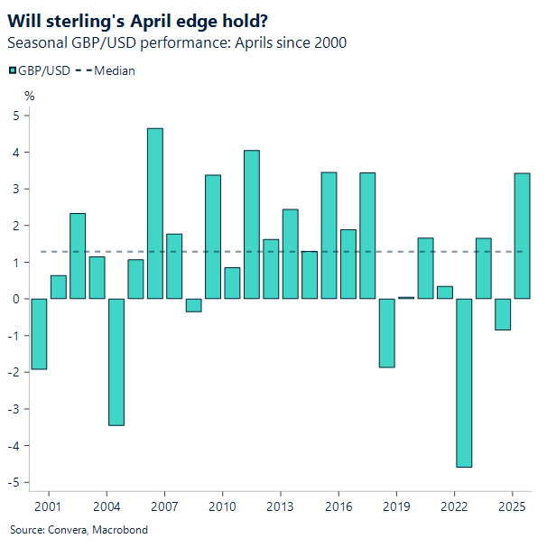 Chart of GBPUSD in April