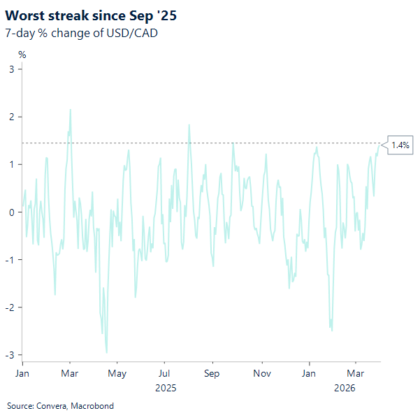 Worst streak since Sep '25