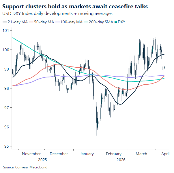 Chart of USD index