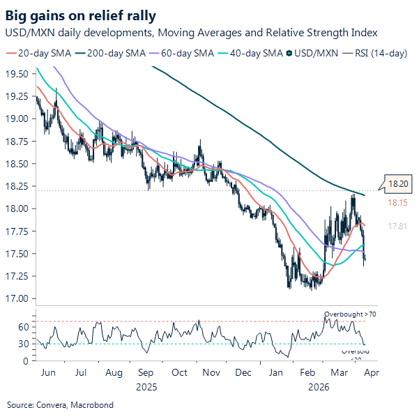 Big gains on relief rally