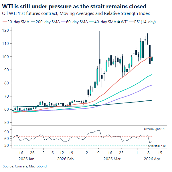 WTI is still under pressure as the strait remains closed