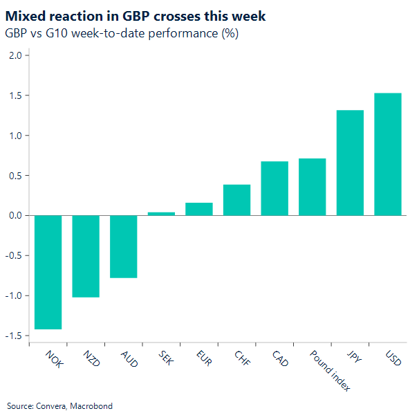 Chart of GBP perf