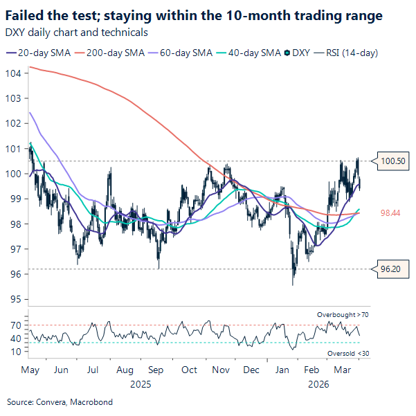 US Dollar stays within 10 month trading range