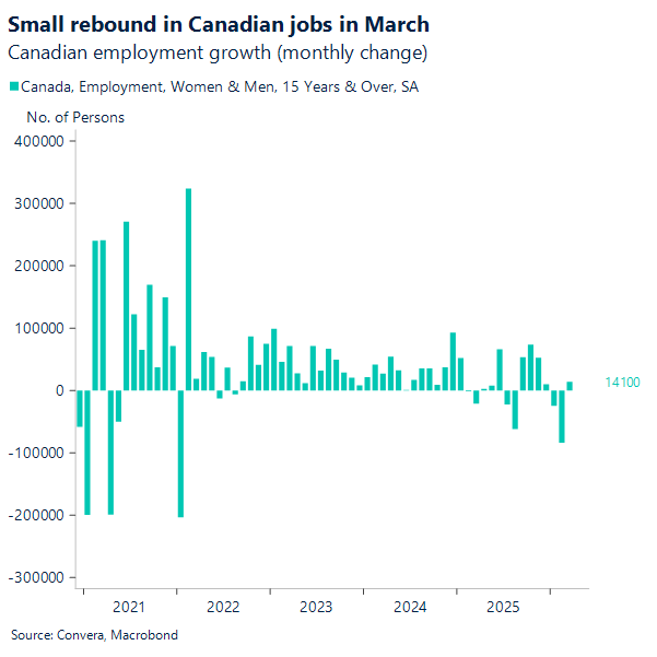 Small rebound in Canadian jobs in March