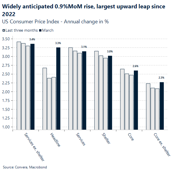 Widely anticipated 0.9%MoM rise, largest upward leap since 2022