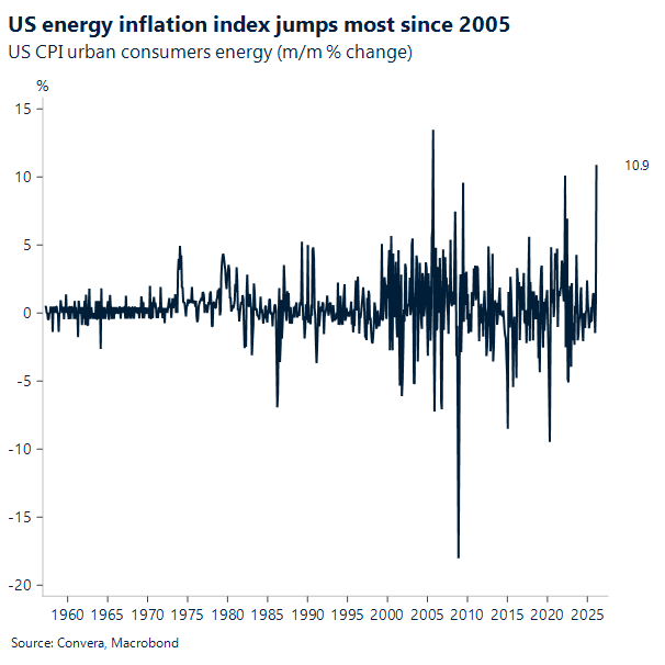 US energy inflation index jumps lost since 2005