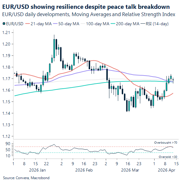 EUR/UISD showing resilience despite peace talk breakdown