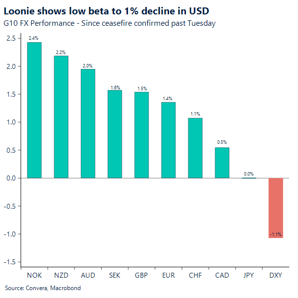 Loonie shows low beta to 1% decline in USD