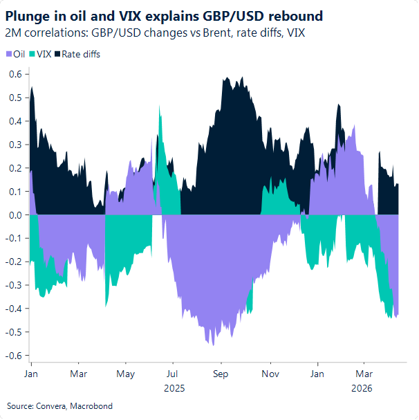 Chart of GBPUSD drivers
