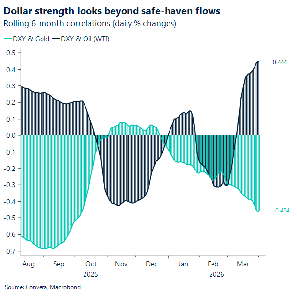 Dollar strength looks beyond safe-haven flows