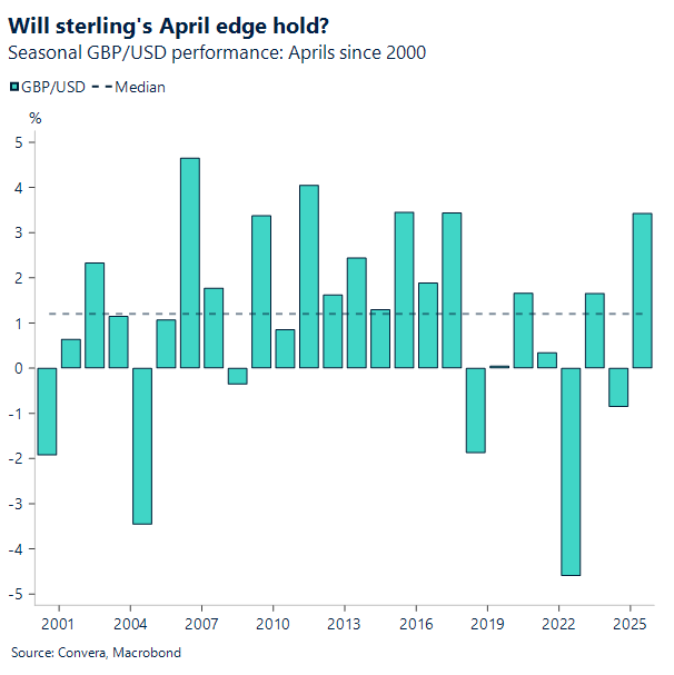 Chart of GBPUSD during April