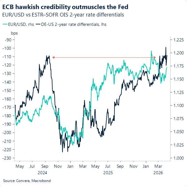 Chart of EURUSD