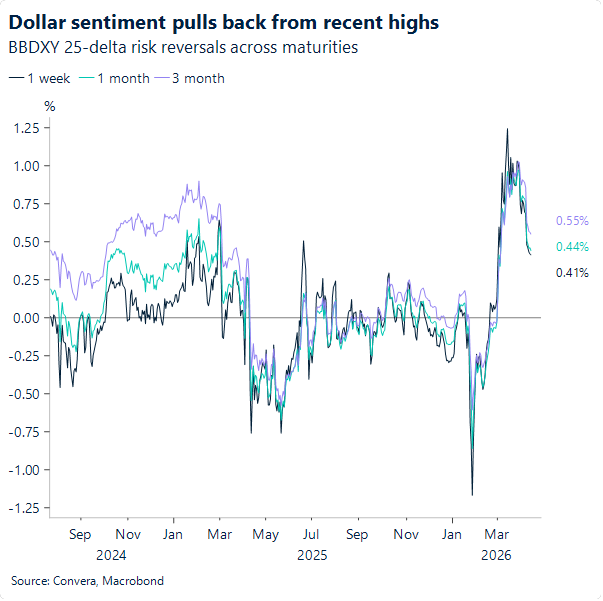 Chart of dollar risk reversals