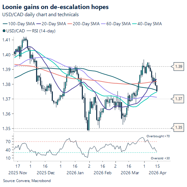 Loonie gains on de-escalation hopes