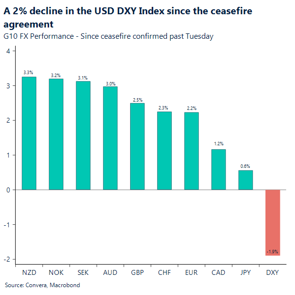 2% decline in the USD DXY Index since the ceasefire agreement
