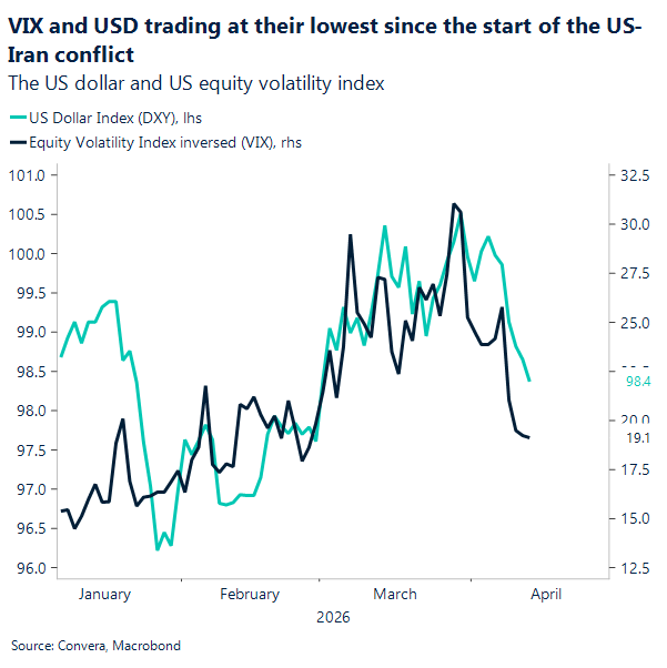 VIX and USD trading at their lowest since the start of the US-Iran conflict