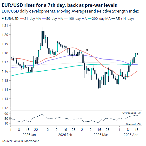 EUR/USD rises for a 7th day, back at pre-war levels