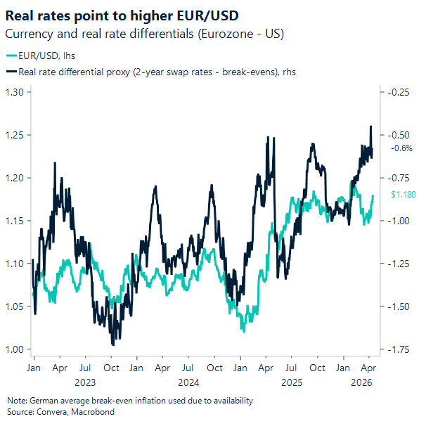Real rates point to higher EUR/USD