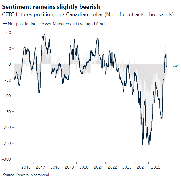Sentiment remains slightly bearish