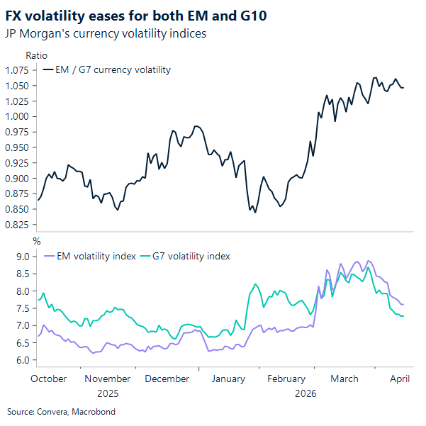 FX volatility eases for both EM and G10