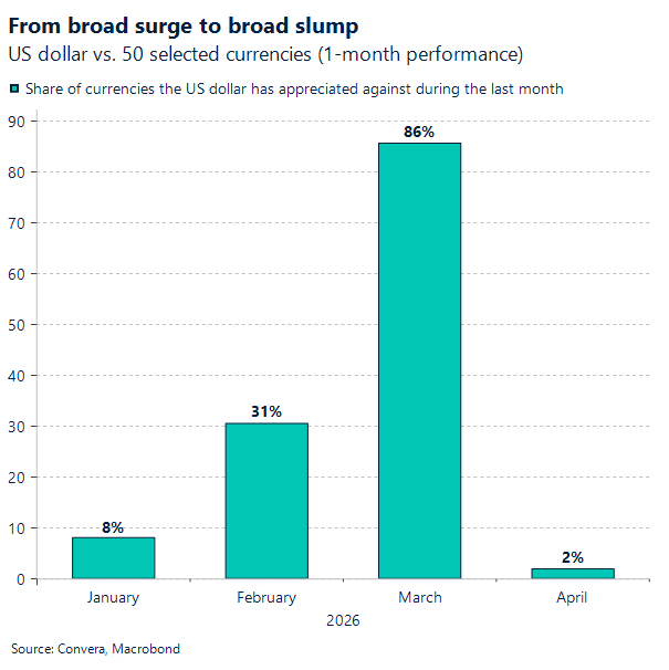 Chart showing USD broad performance monthly