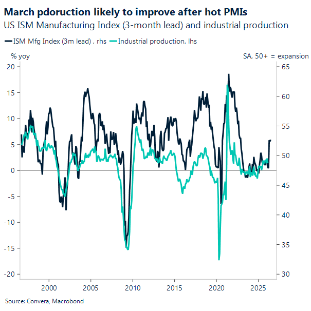 Chart showing US ISM and industrial production link