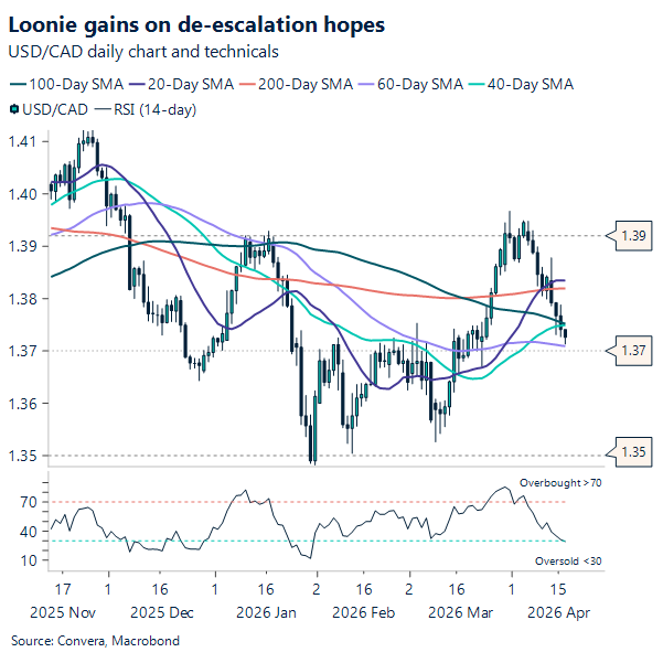 Loonie gains on de-escalation hopes
