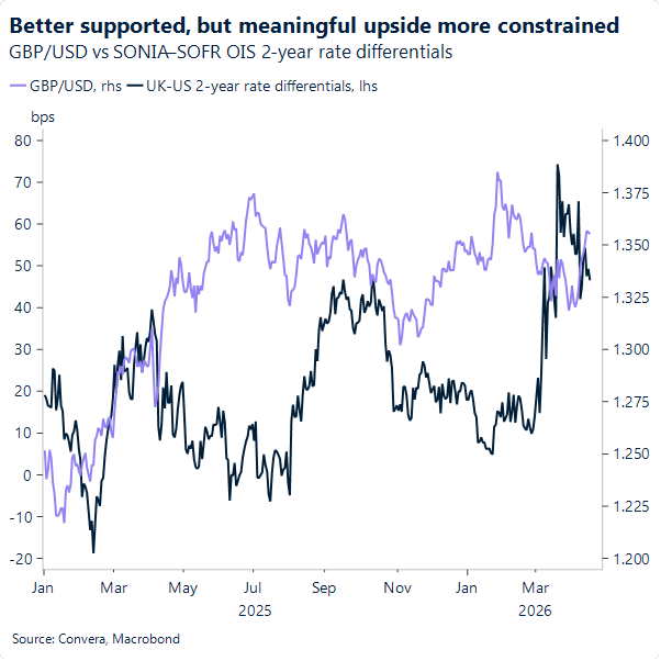 Bett supported, but meaningful upside more constrained