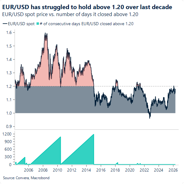 EUR/USD has struggled to hold above 1.20 over last decade