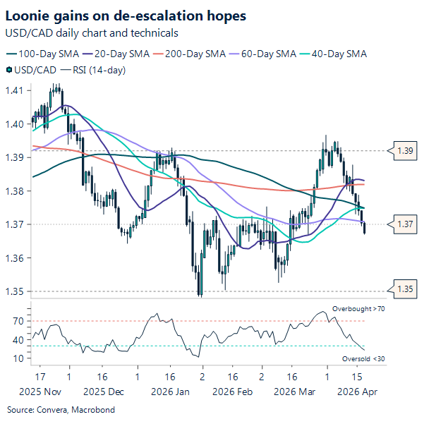 Loonie gains on de-escalation hopes