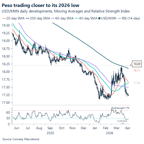Peso trading closer to its 2026 low