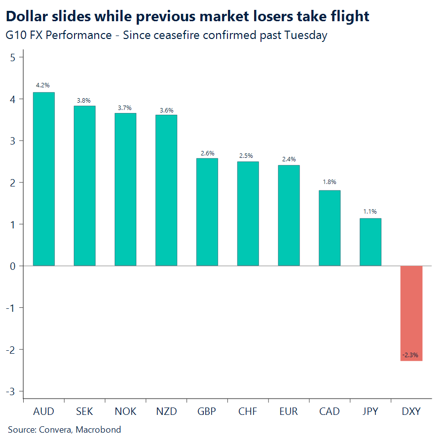 Dollar slides while previous market losers take flight