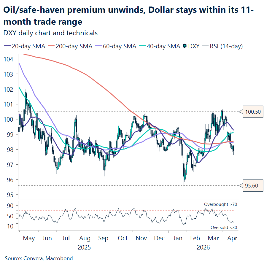 Dollar stays within its 11-month trade range