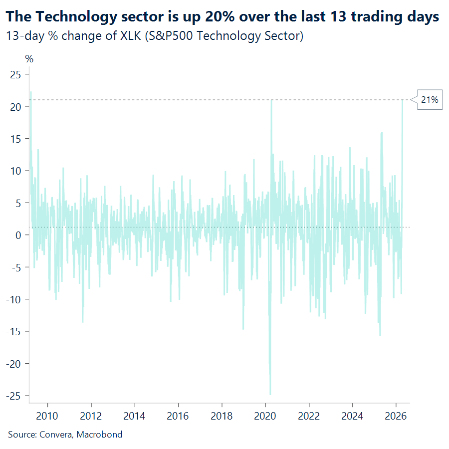 Technology sector is up 20% over the last 13 trading days